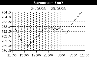 daily/BarometerHistory.gif