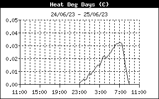 daily/HeatDegDaysHistory.gif