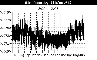yearly/AirDensityHistory.gif