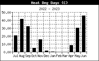 yearly/HeatDegDaysHistory.gif