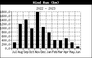 yearly/WindRunHistory.gif